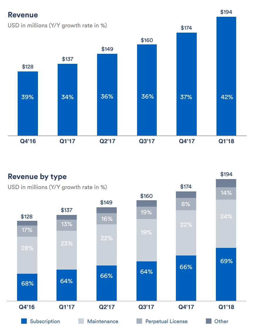 Atlassian-Revenue