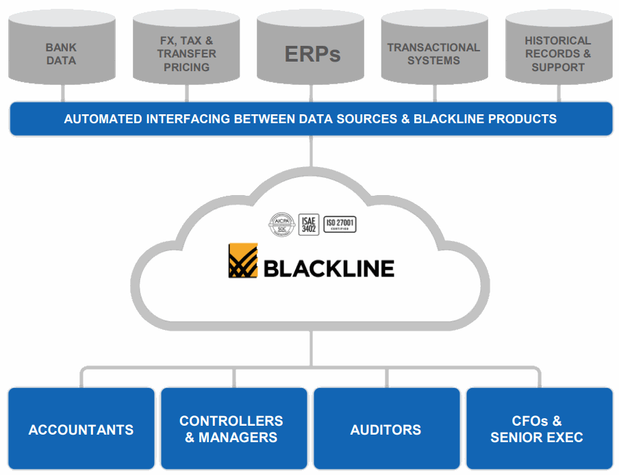 BLACKLINE TRANSFORMS THE FINANCIAL CLOSE