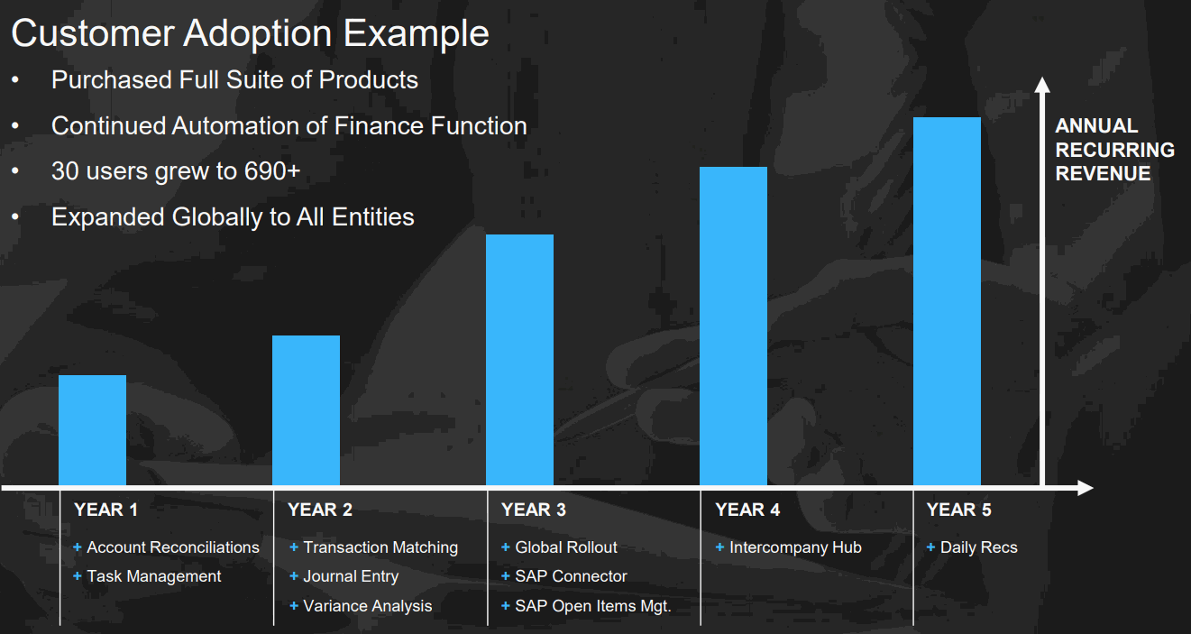 BLACKLINE Customer Adoption Example