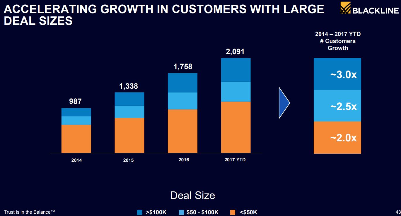 BLACKLINE_Customers-Growth