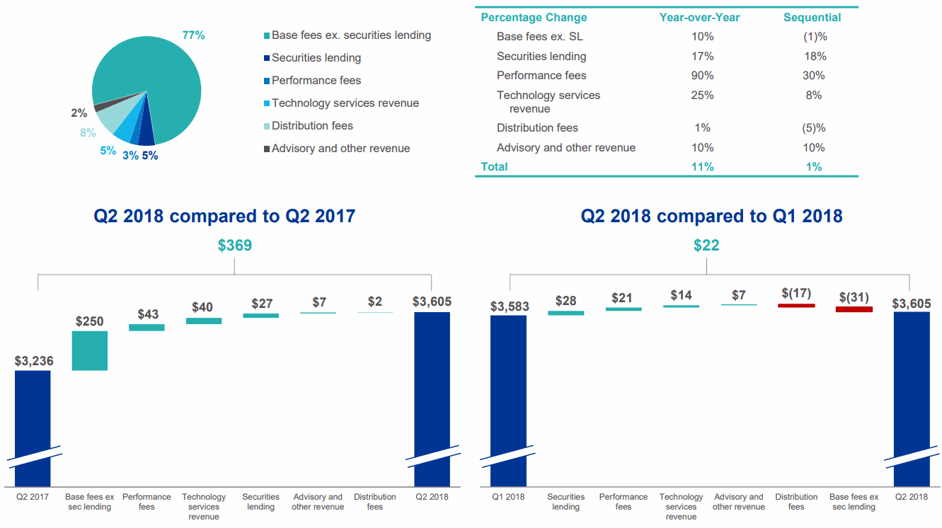 BlackRock_2018Q2_Revenue