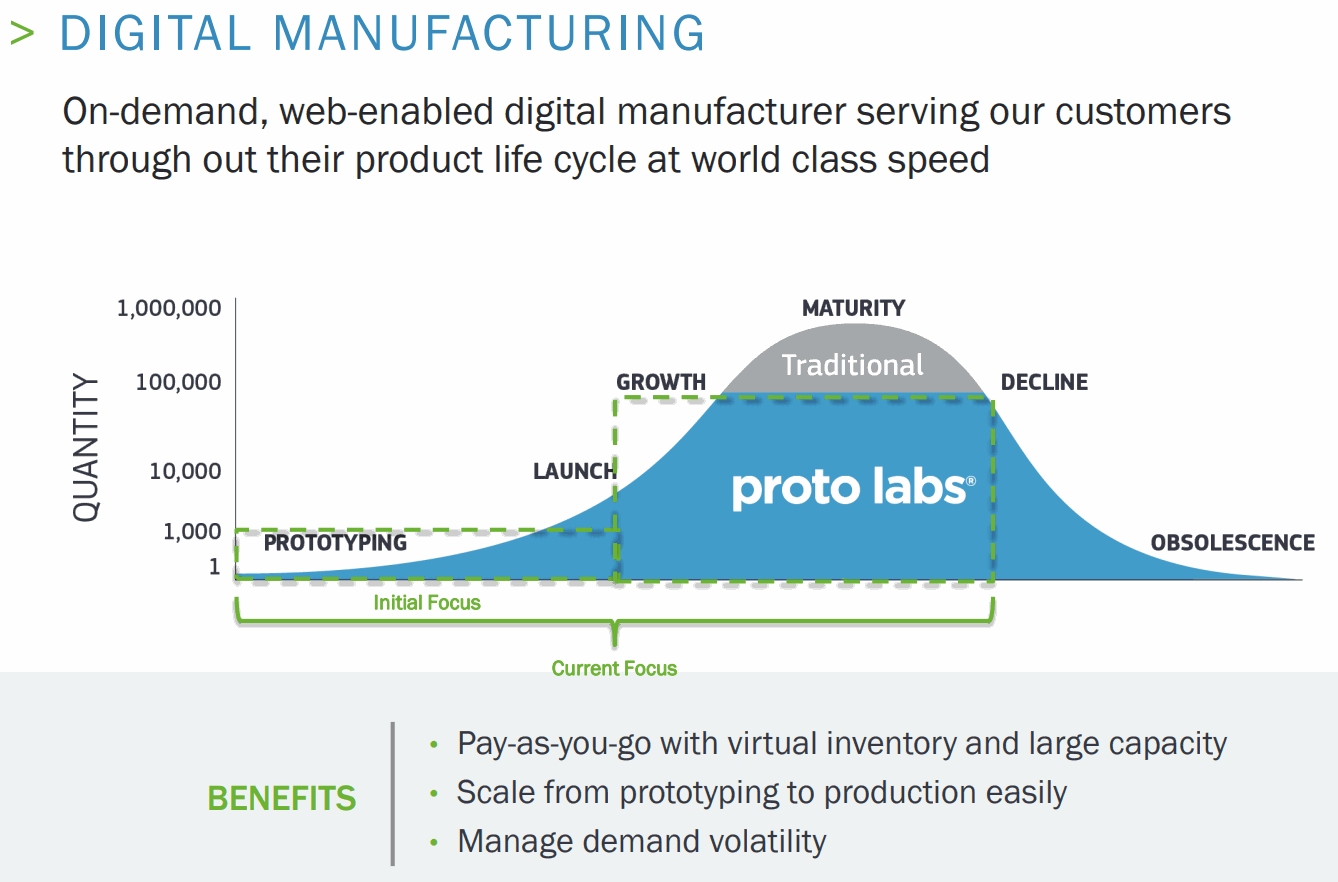 Digital-Manufacturing