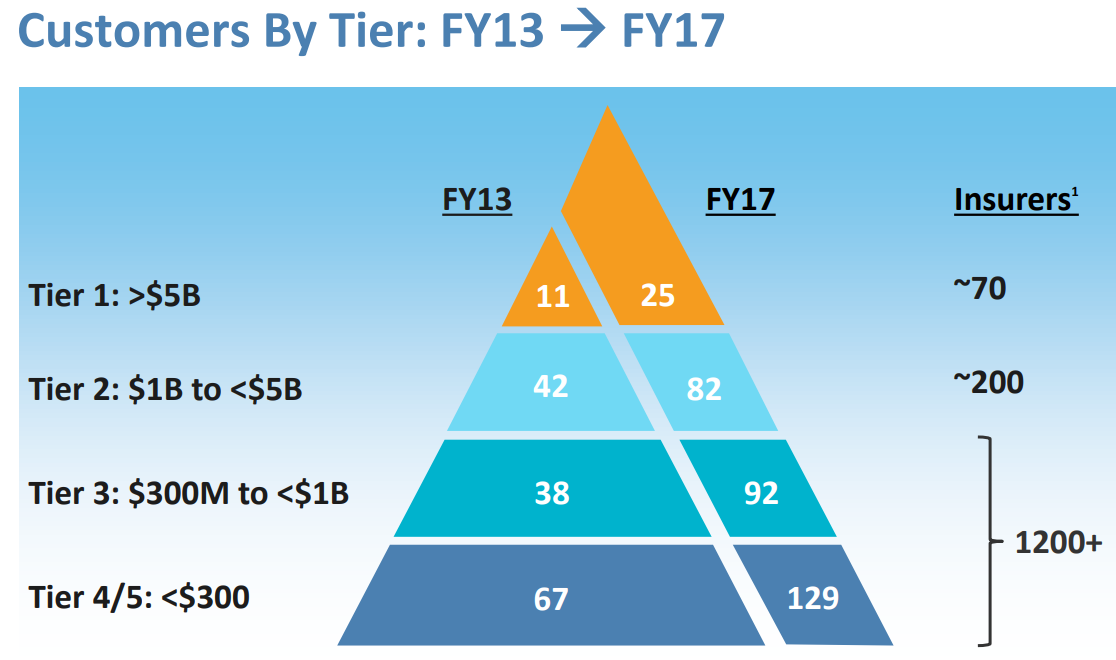 GUIDEWIRE_Customers-by-Tier1-4