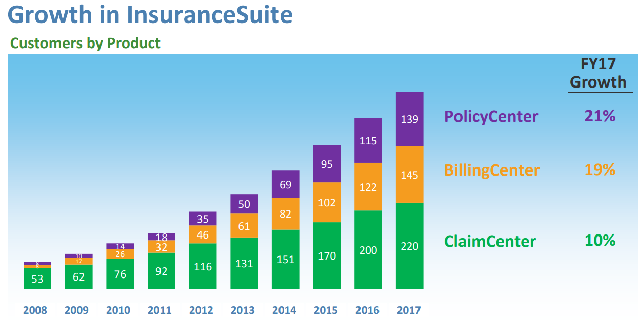 GUIDEWIRE_InsuranceSuite-Growth