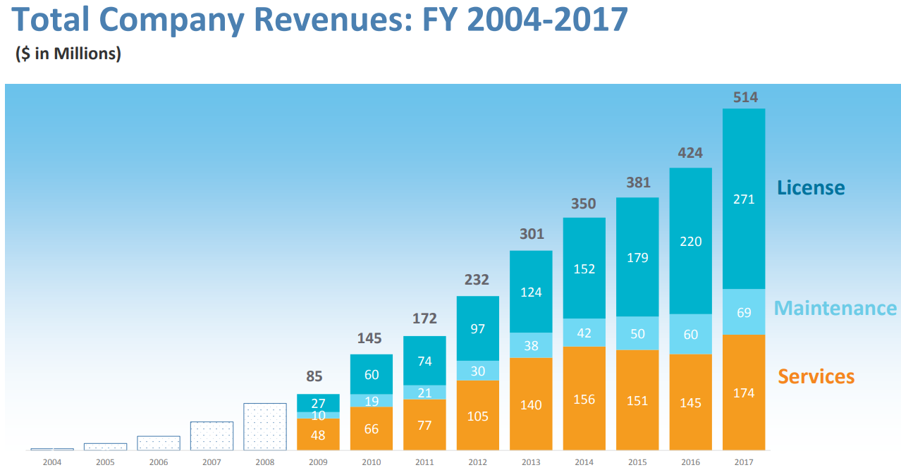 GUIDEWIRE_Revenue