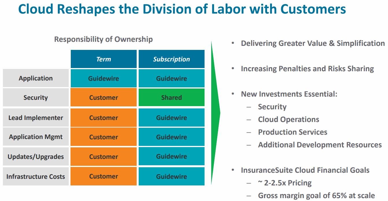 GUIDEWIRE_Subscription-Cloud-Reshapes