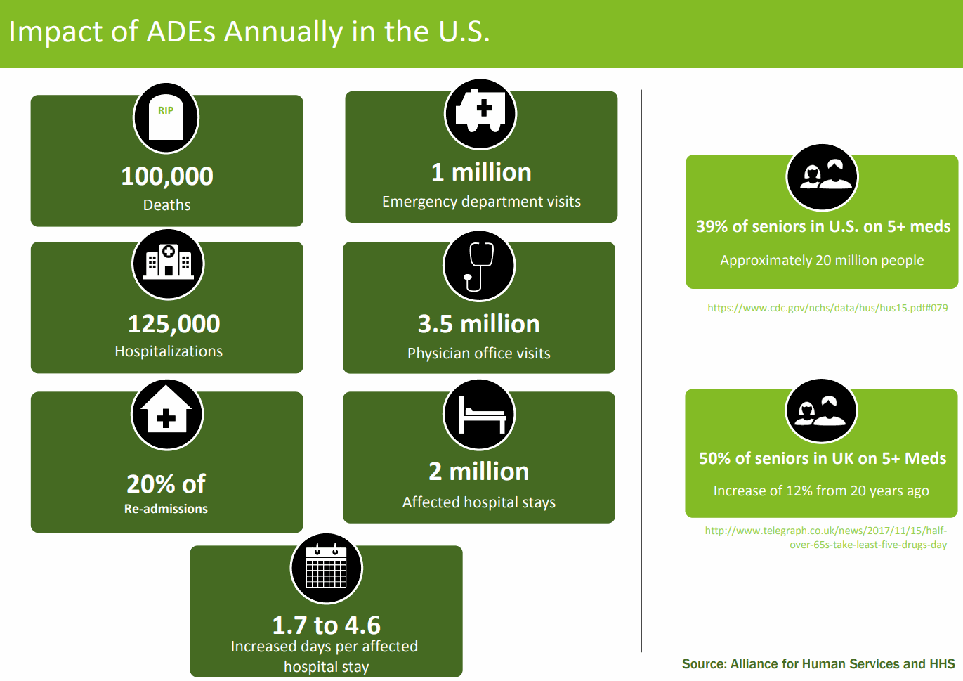 Impact of ADEs Annually in the U.S.