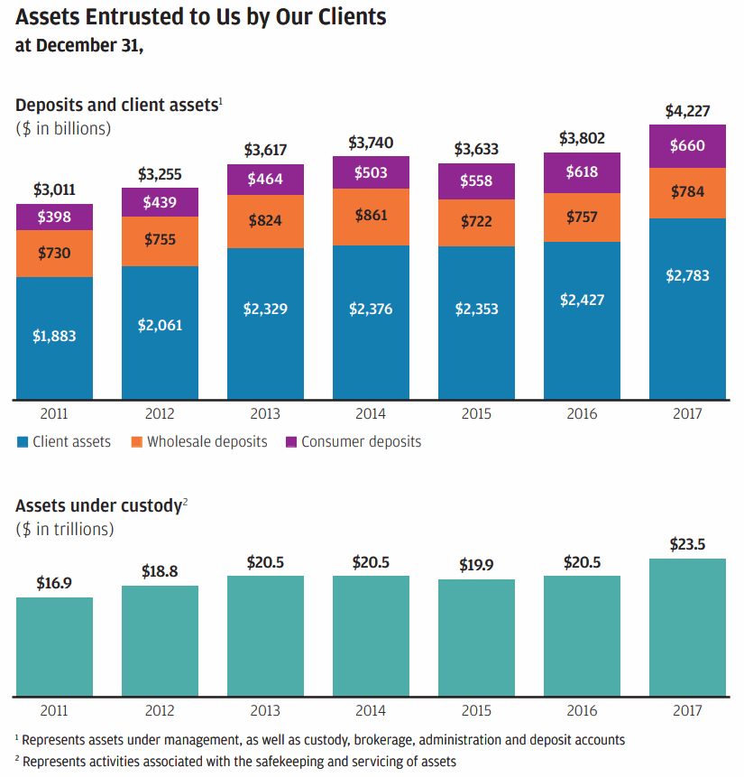 JPM-Deposits-and-client-assets