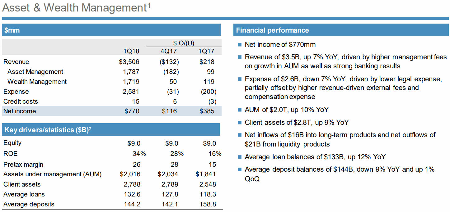 JPMorgan-1Q18-Asset-and-Wealth-Management