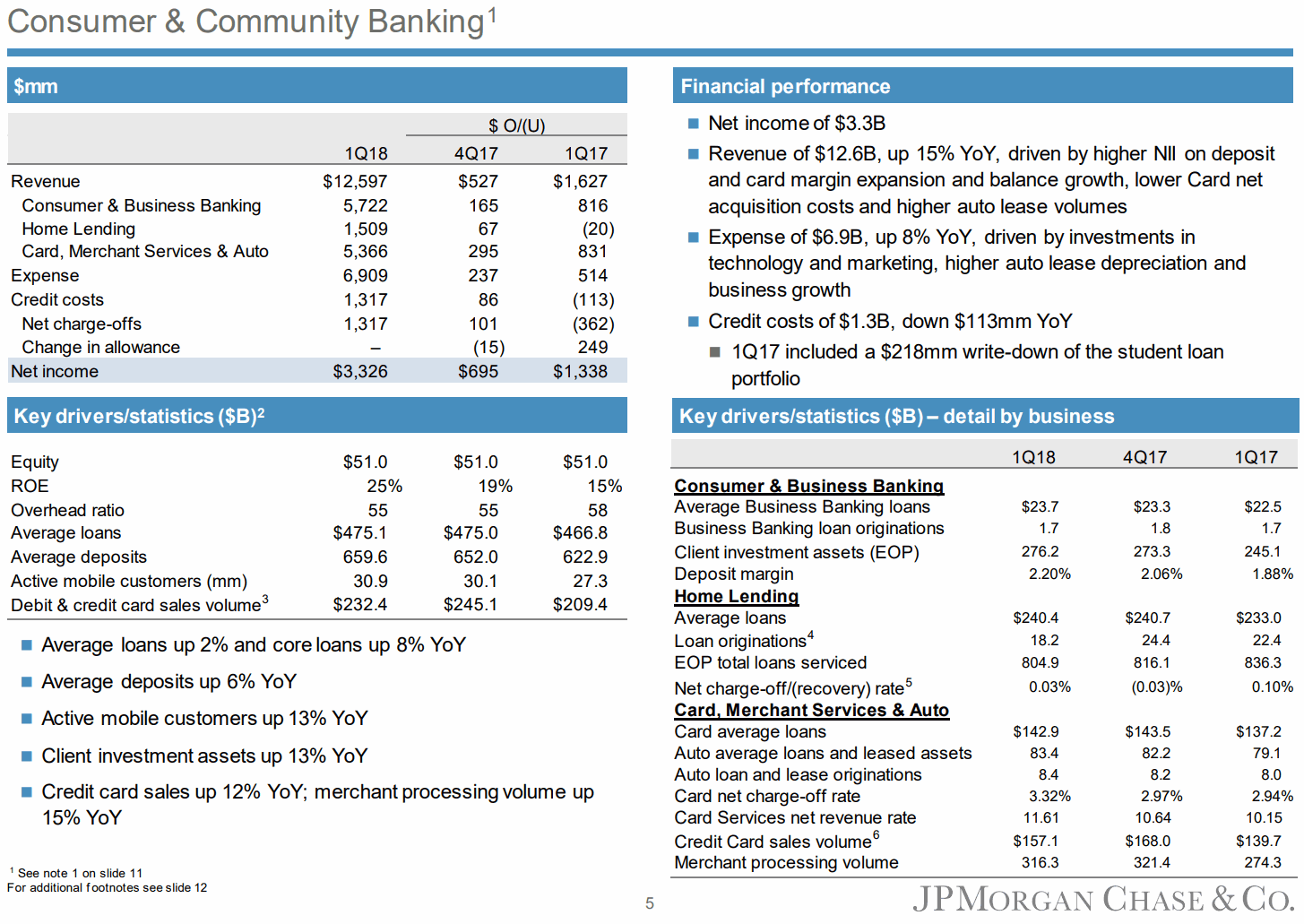 JPMorgan-1Q18-Consumer-and-Community-Banking