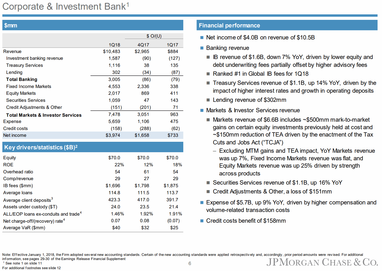 JPMorgan-1Q18-Corporate-and-Investment-Bank