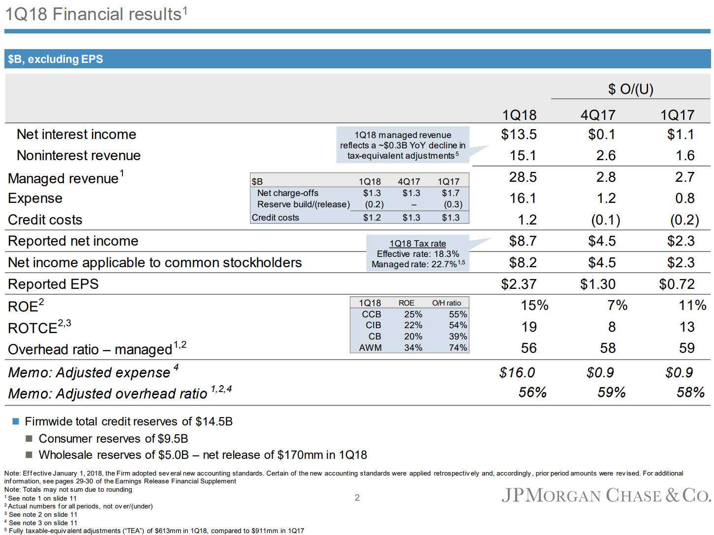 JPMorgan-1Q18-Financial-highlights-Net-interest-income