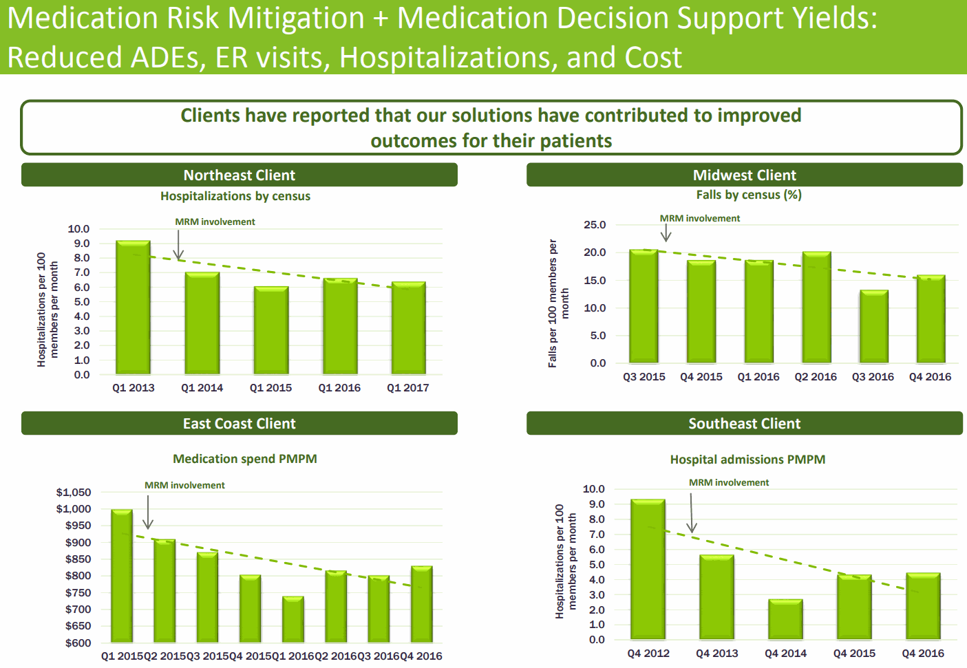 Medication Risk Mitigation + Medication Decision Support Yields: Reduced ADEs, ER visits, Hospitalizations, and Cost