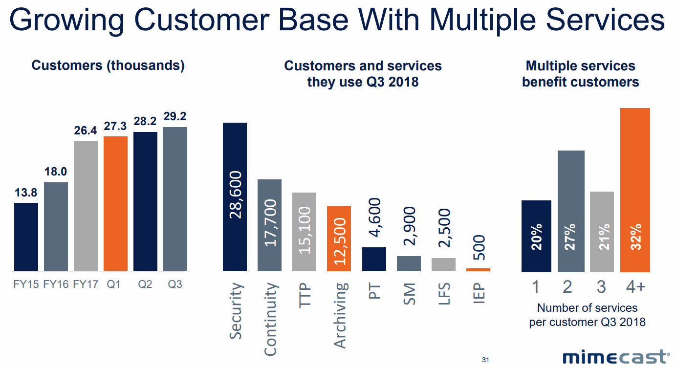 Mimecast-Growing-Customer-Base-with-Multiple-Services