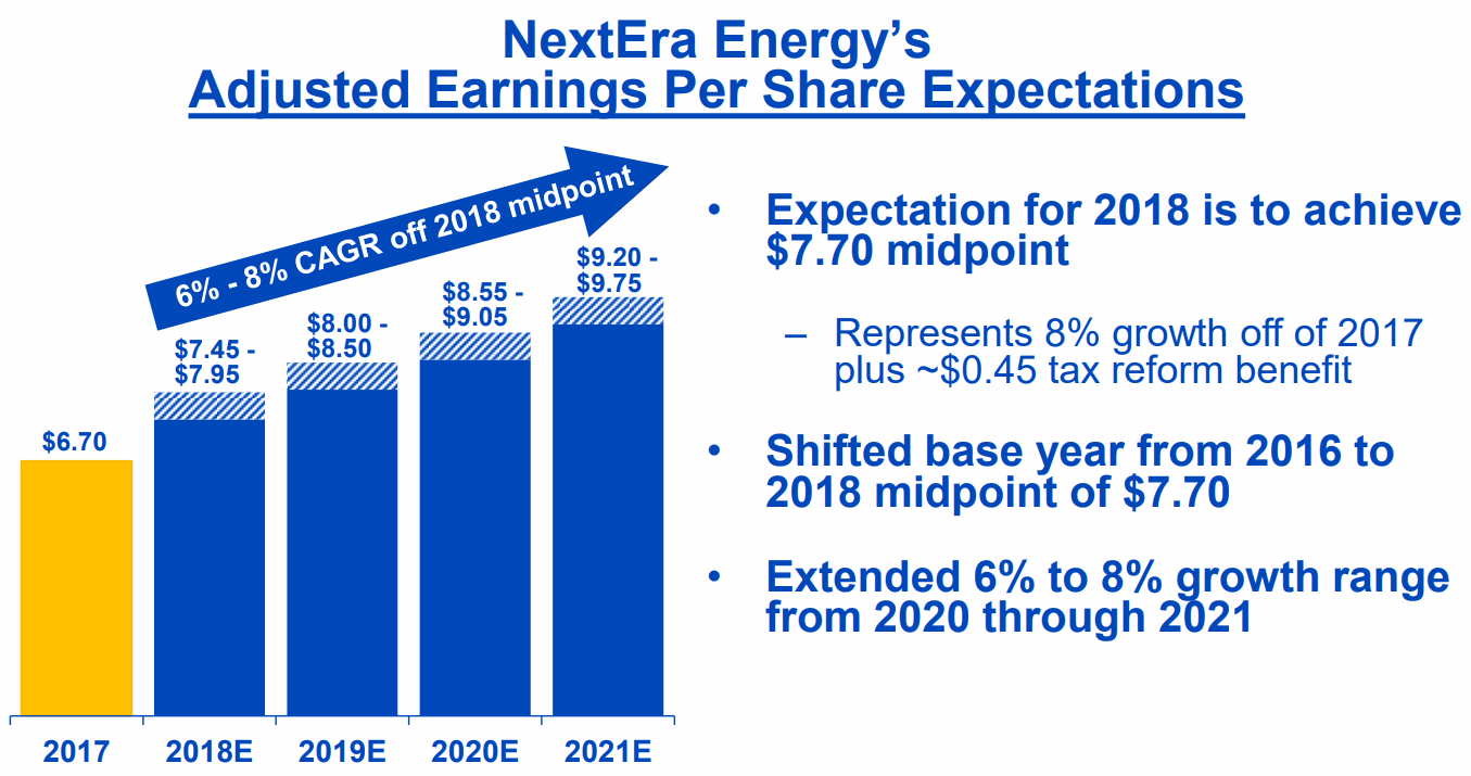 NextEra-Energy-EPS-Expectations