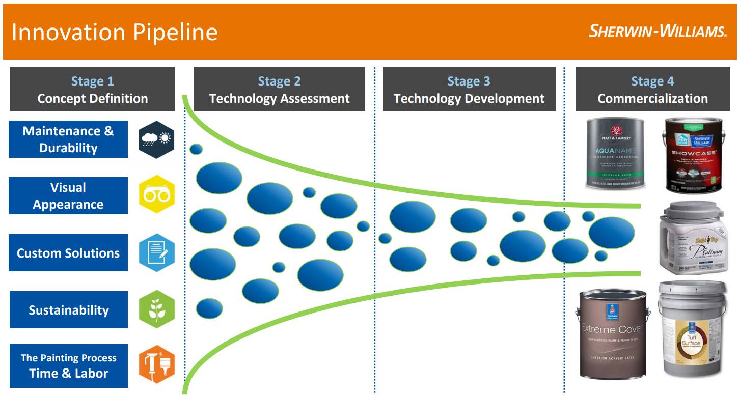 Sherwin-Williams-Innovation-Pipeline