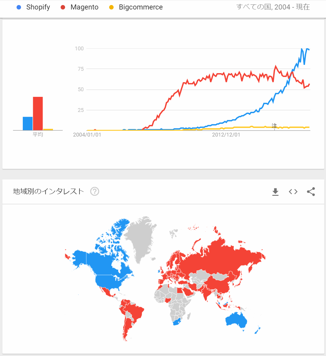 Shopify-vs-Bigcommerce-vs-Magento