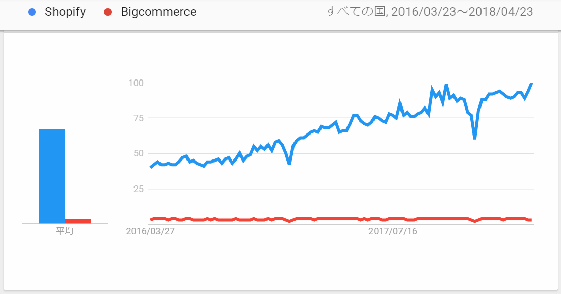 Shopify-vs-Bigcommerce