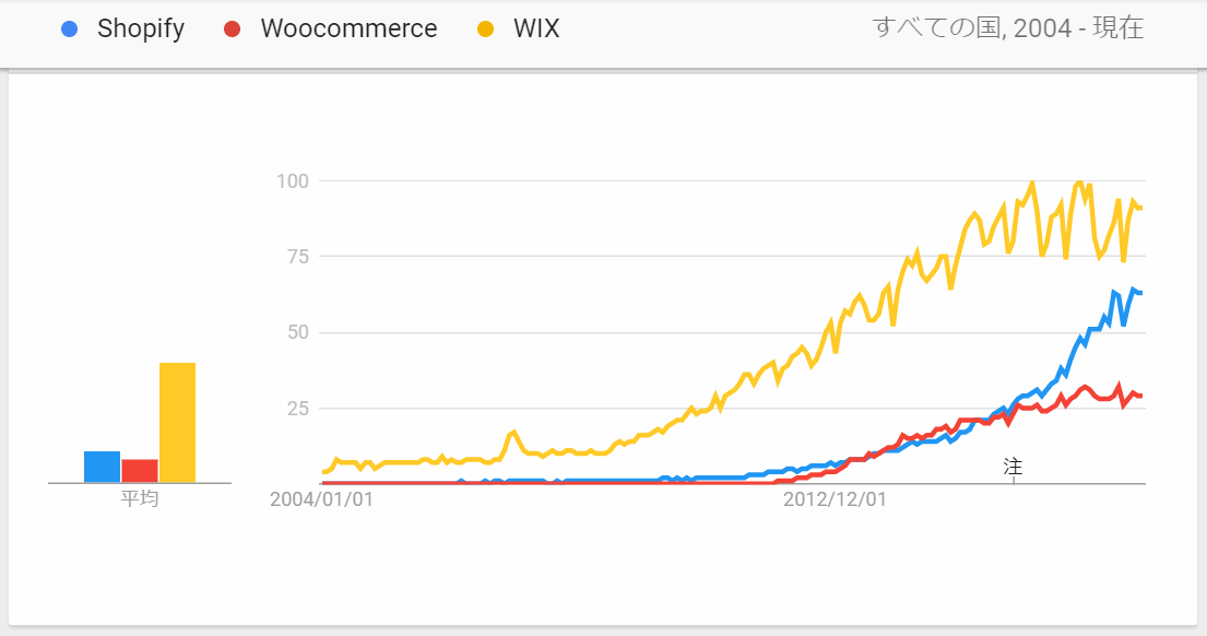 Shopify-vs-Woocommerce-vs-Wix