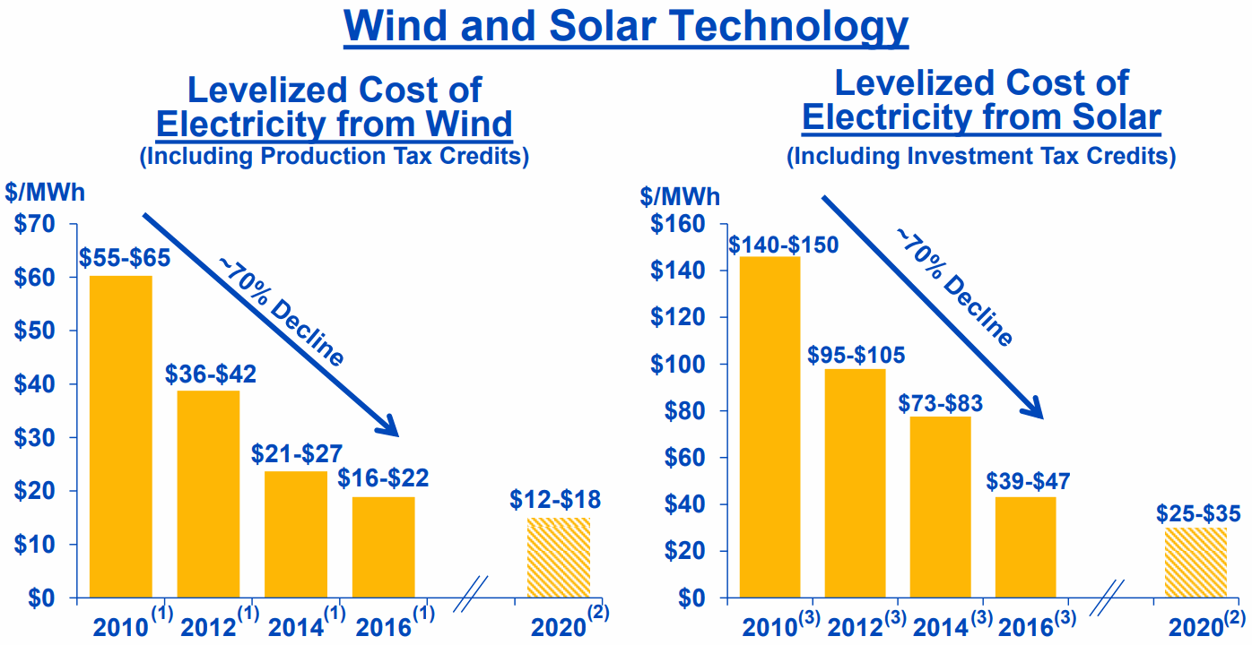 Wind-and-Solar-Technology_Cost-of-Electricity