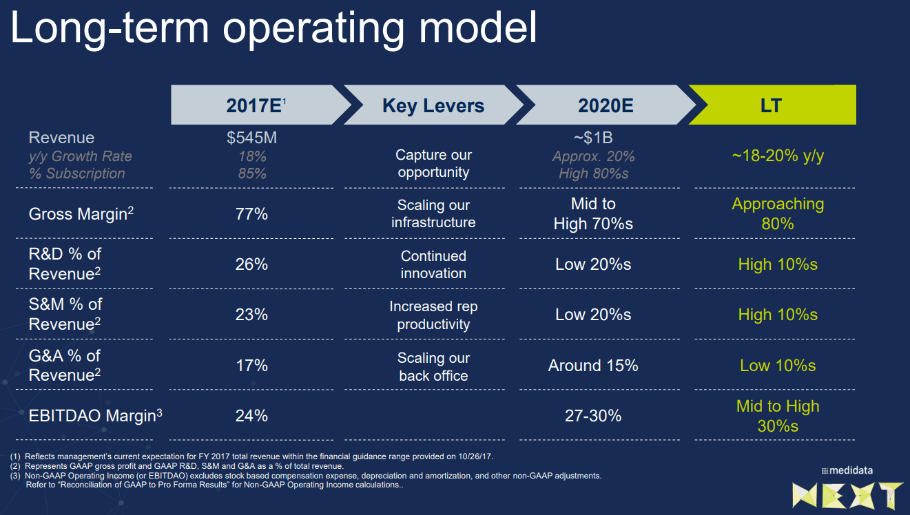 medidata_Long-term_operating-model
