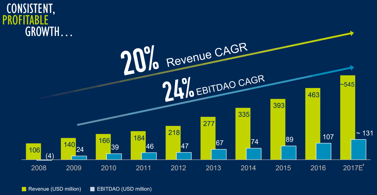 medidata_Revenue