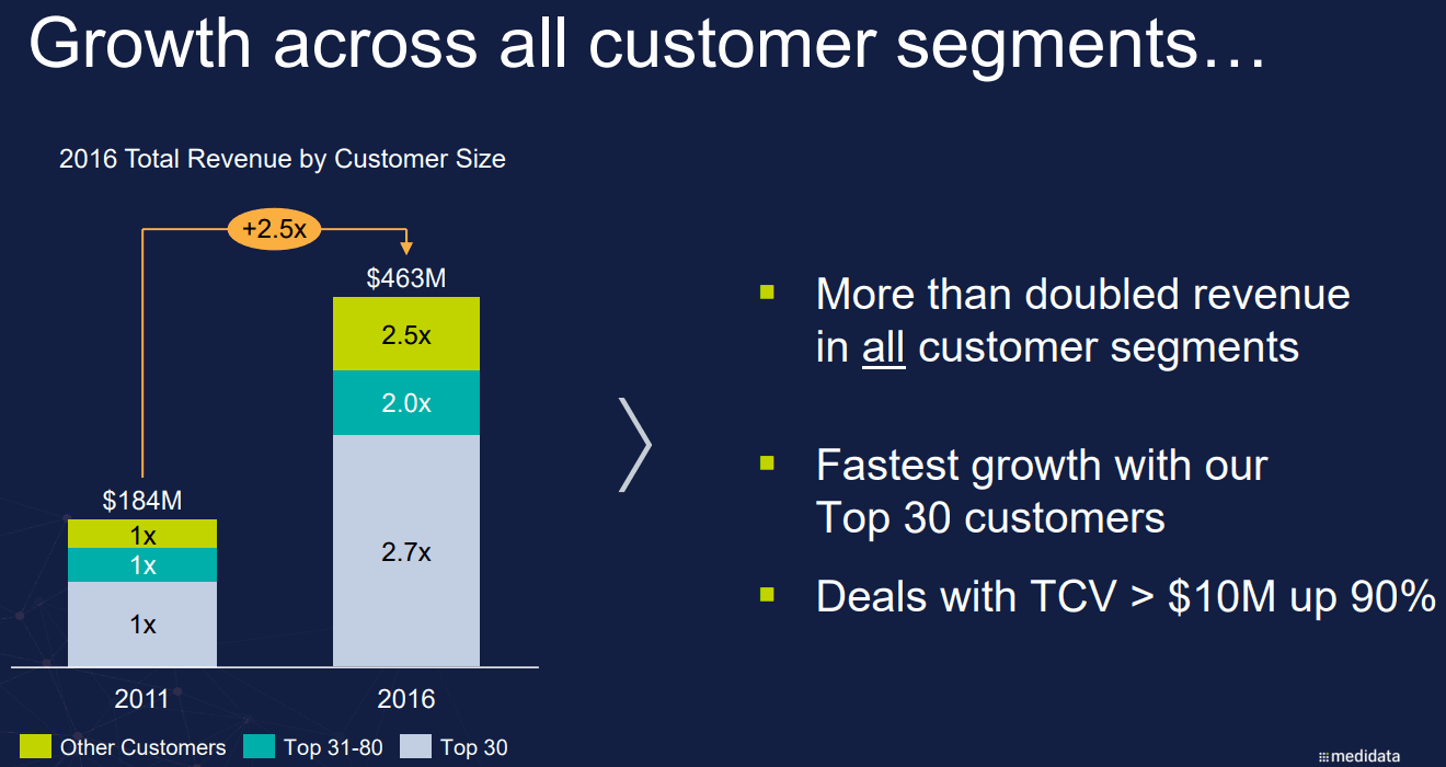 medidata_Top30-Customer