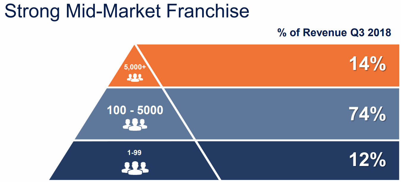 mimecast-Revenue-Mid-Market