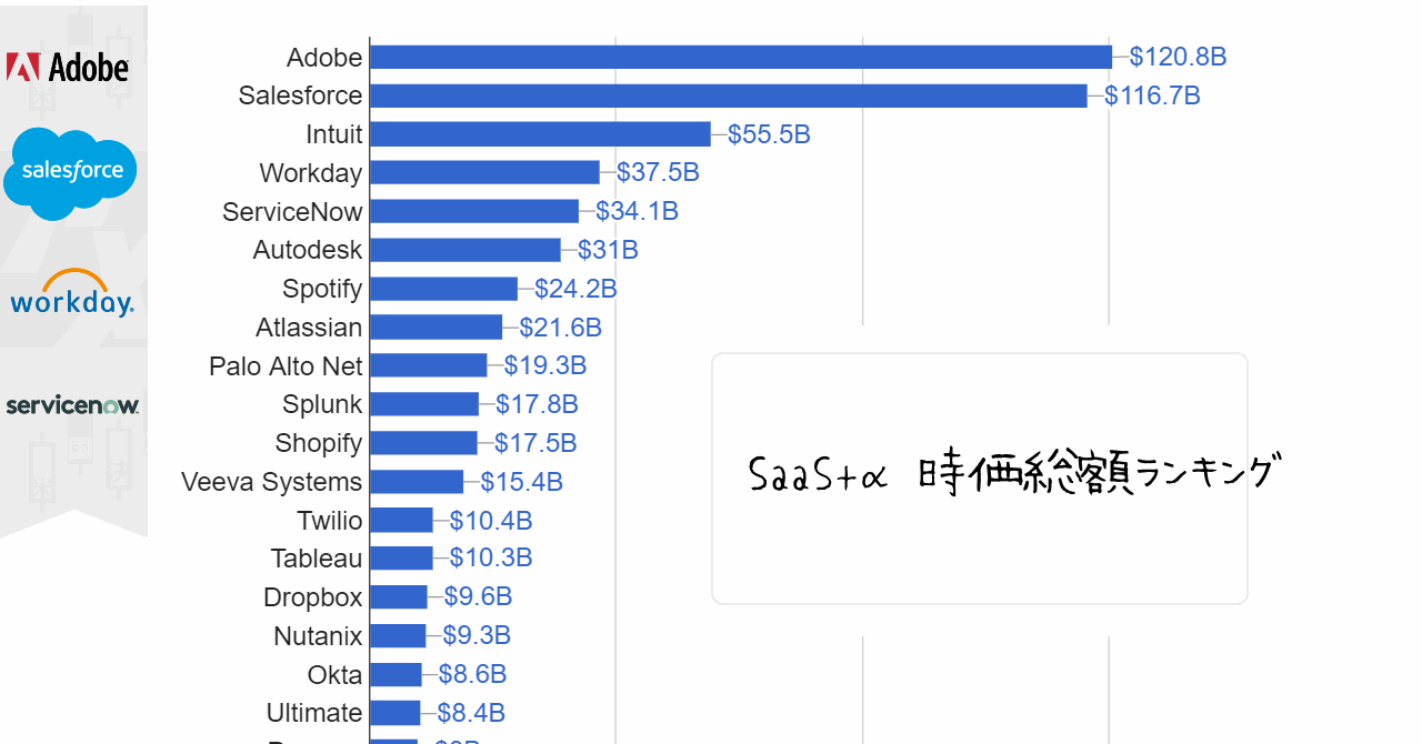 SaaS時価総額