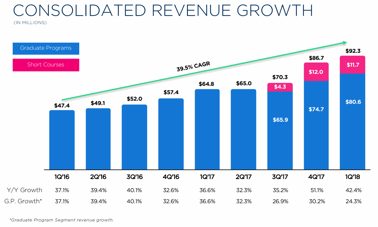 2U-CONSOLIDATED-REVENUE-GROWTH