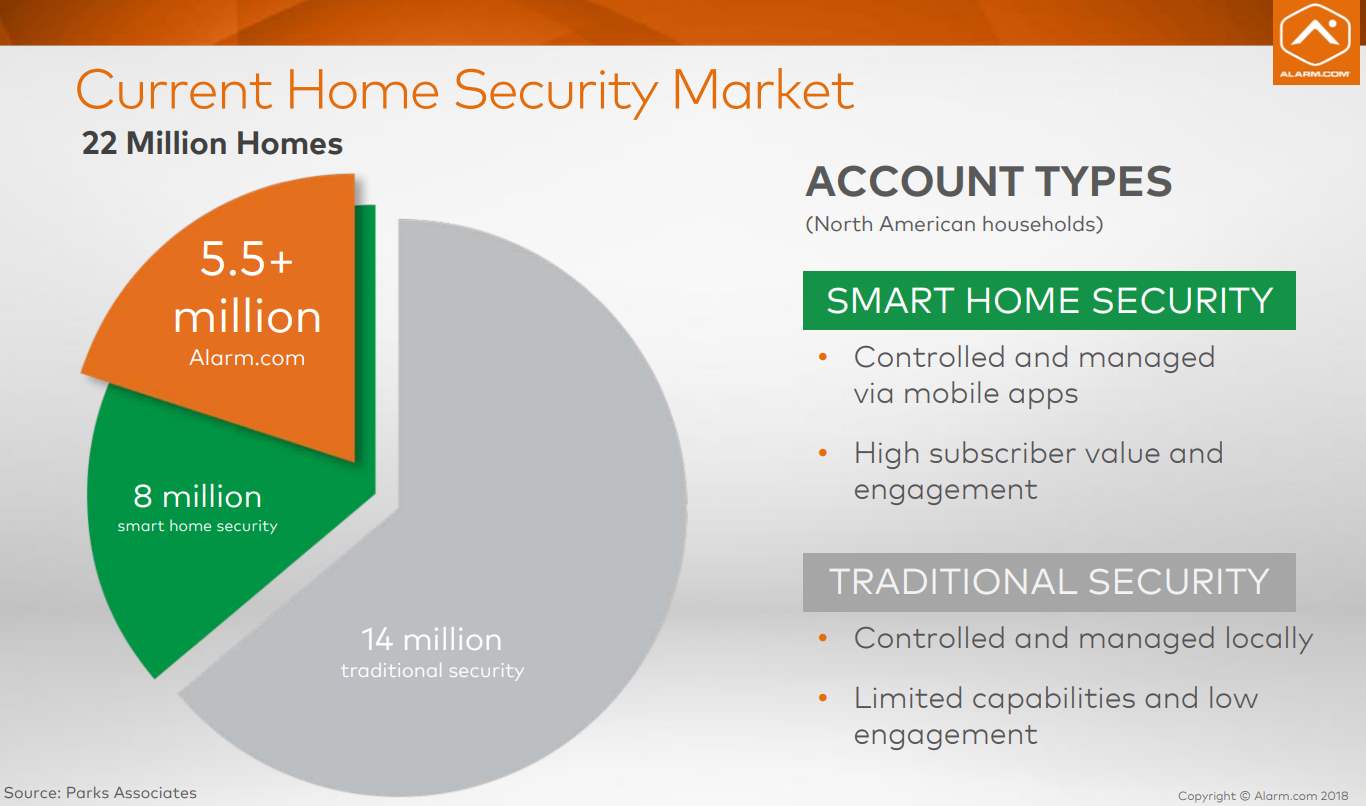 Alarm.com_Home-Security-Market-Share