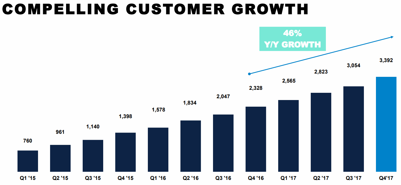 Alteryx-Customer-Growth