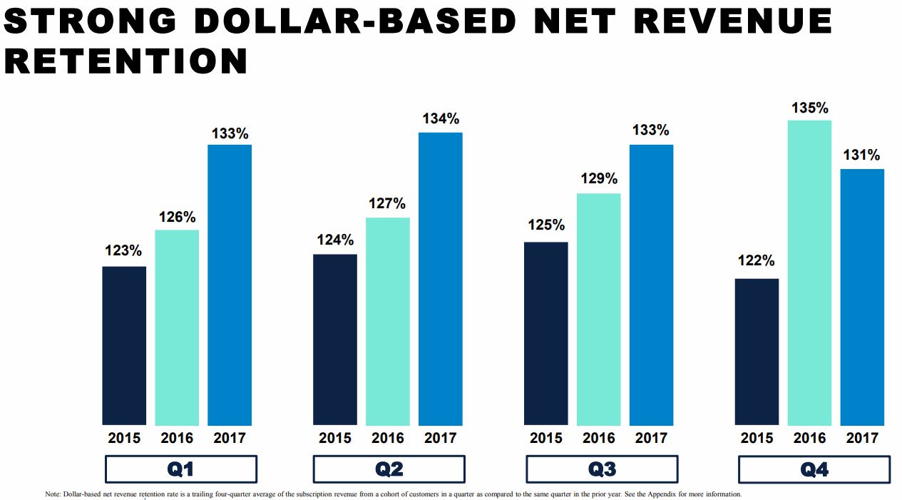 Alteryx-Retention-rate