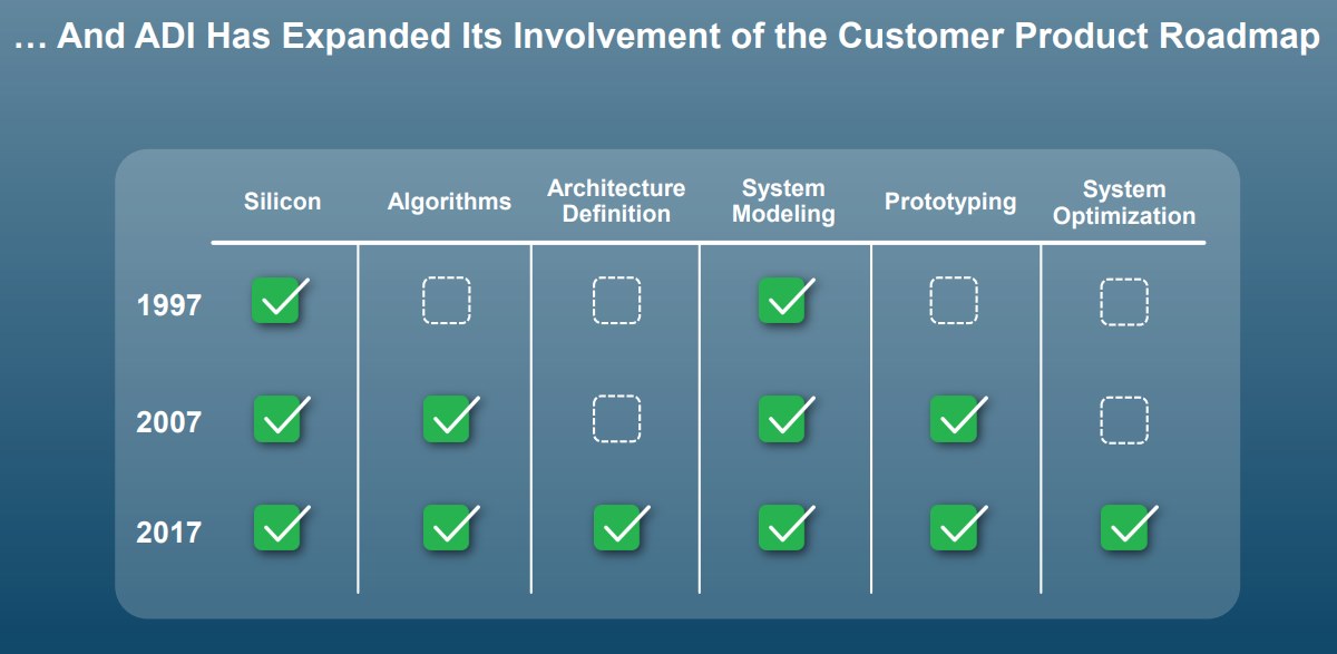 Analog-Devices-Expanded-Its-Involvement-of-the-Customer-Product-Roadmap