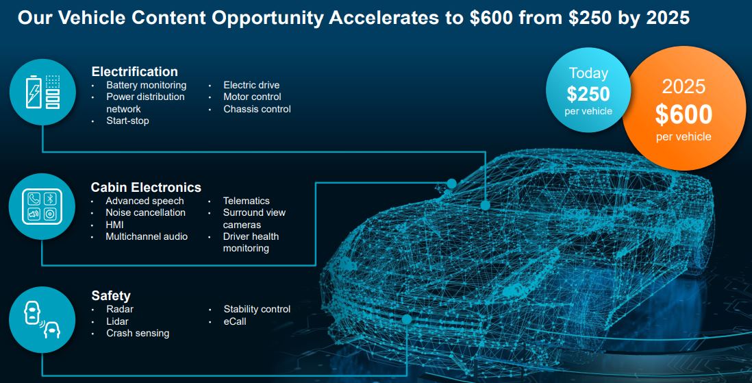 Analog-Devices-Vehicle-Content-Opportunity-Accelerates