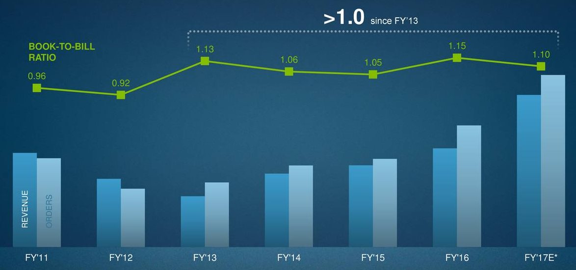 Applied-Materials-Book-to-Bill-Ratio