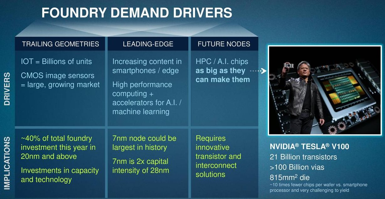 Applied-Materials-Foundry-Demand