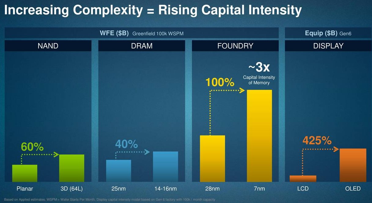 Applied-Materials-Rising-Capital-Intensity