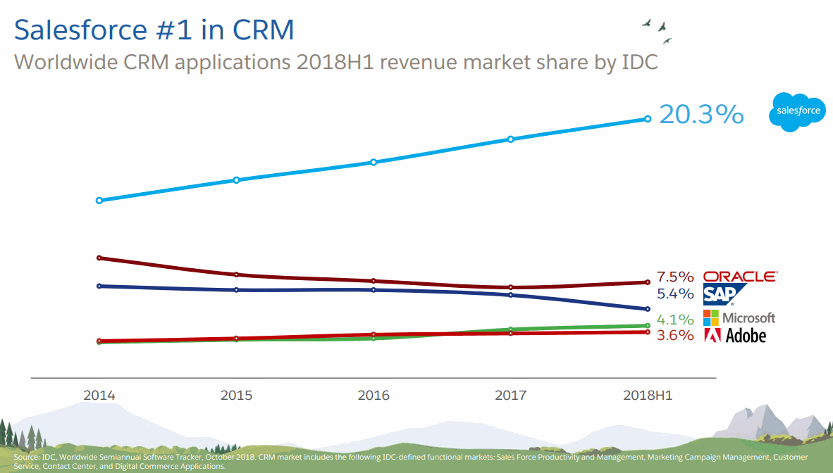 CRM-No1-2018H1