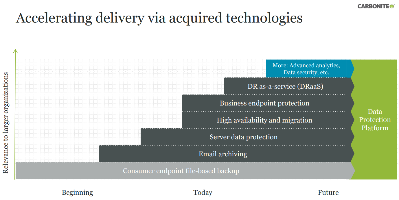 Carbonite-Business-endpoint-protection