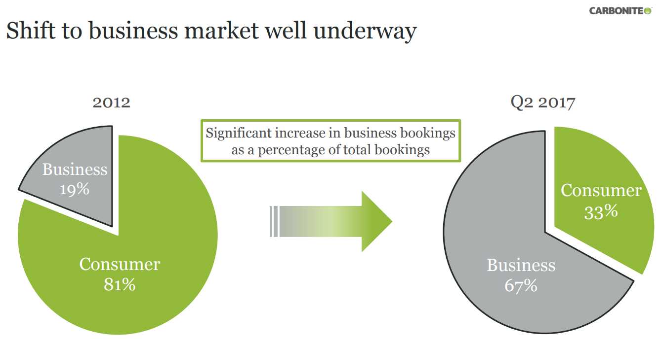 Carbonite-Consumer-to-business-shift