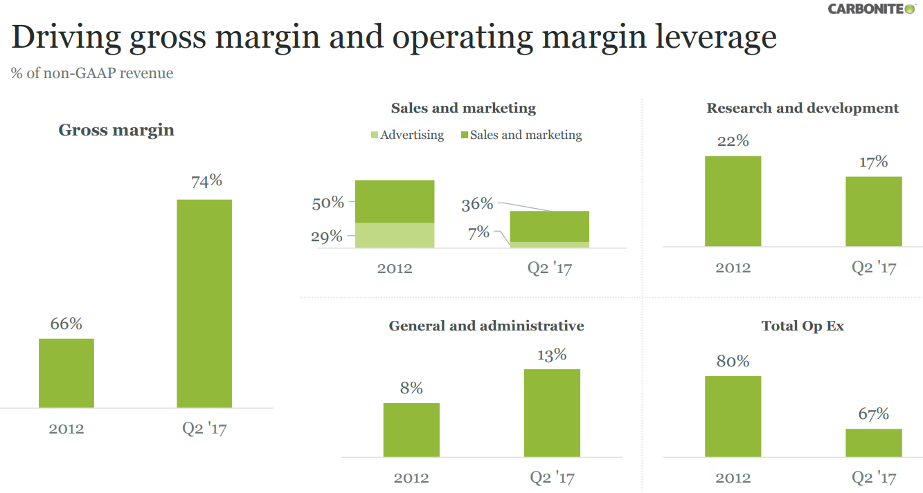 Carbonite-Gross-margin