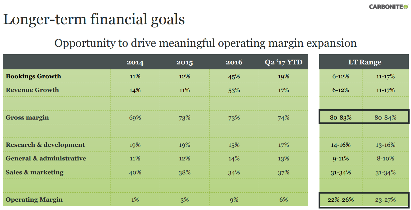 Carbonite-Long-term-financial-model