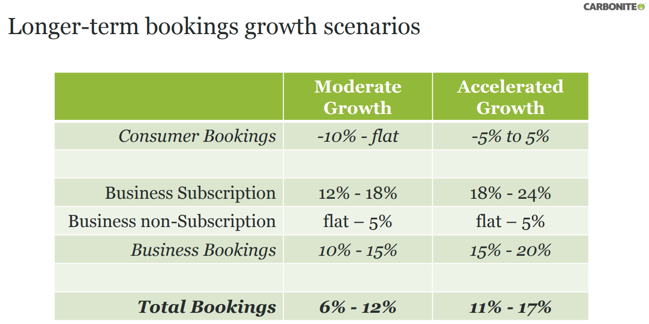 Carbonite-booking