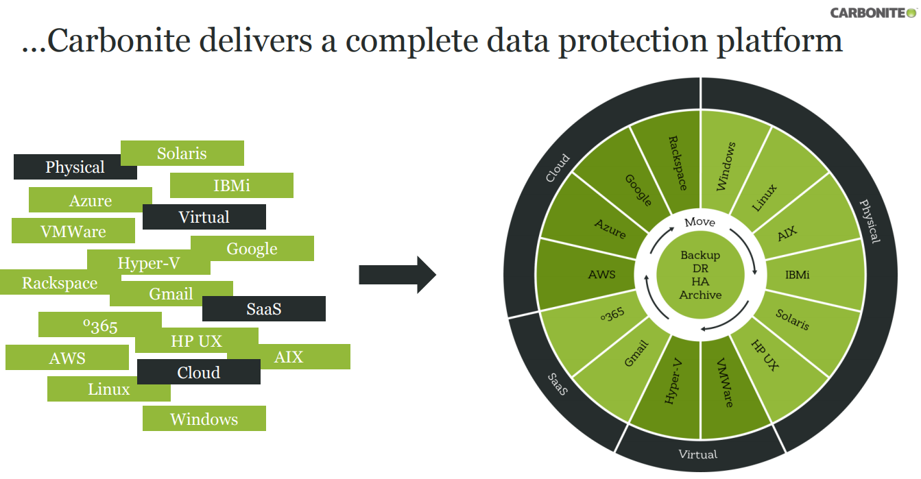 Carbonite-data-protection-platform