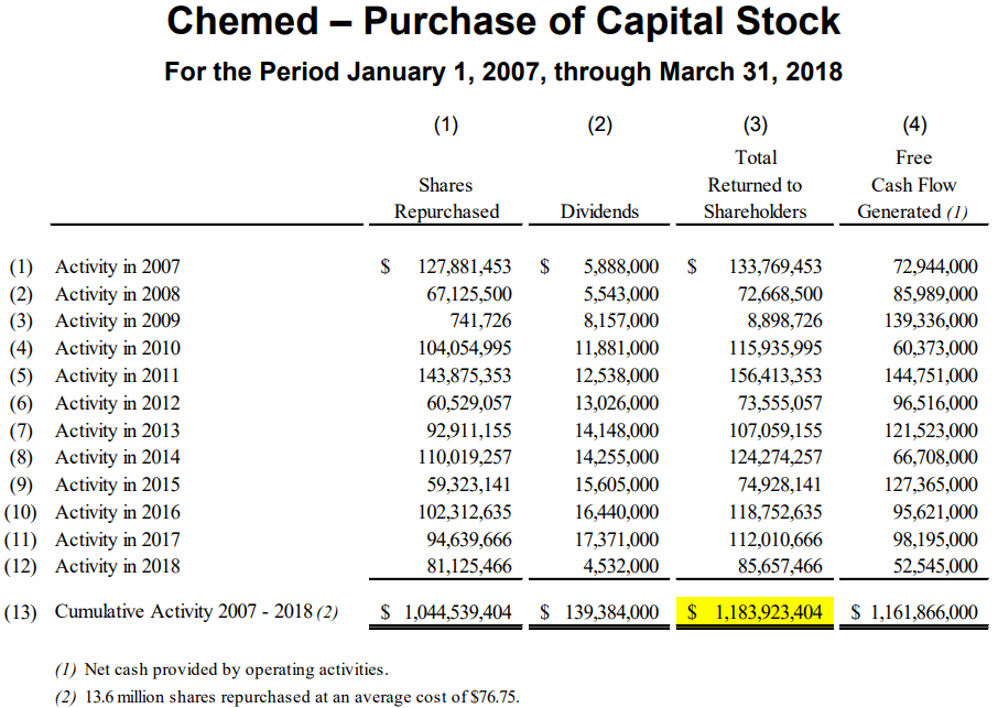 Chemed-Purchase-of-Capital-Stock