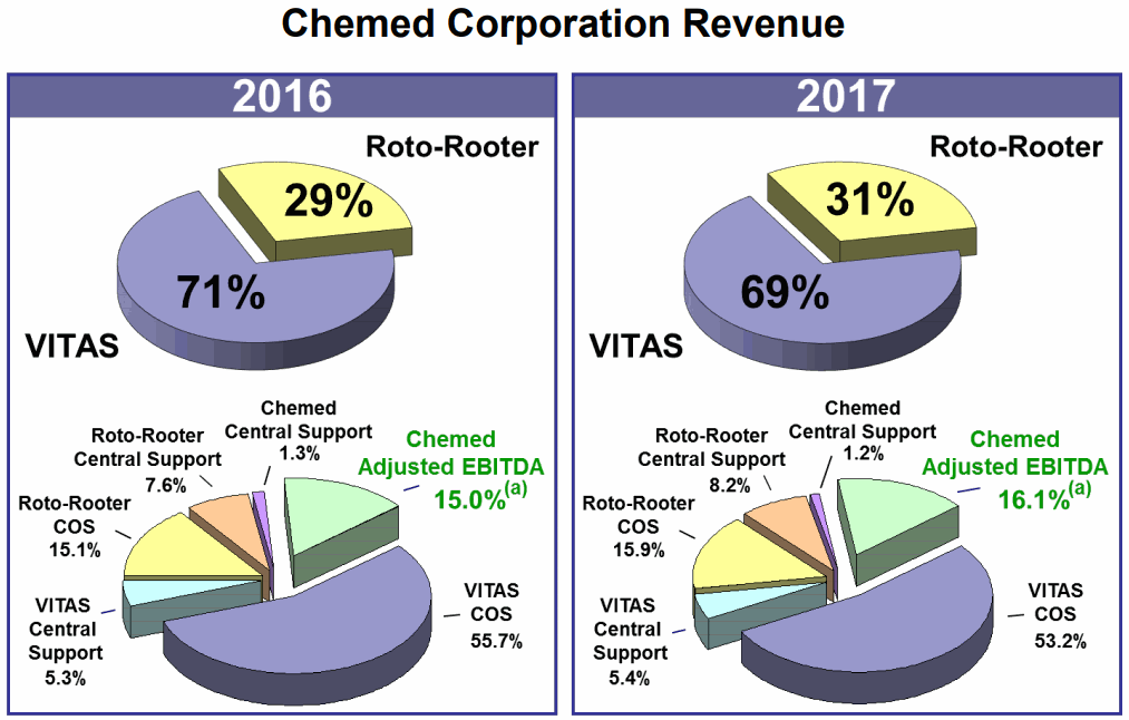 Chemed-Revenue-Mix