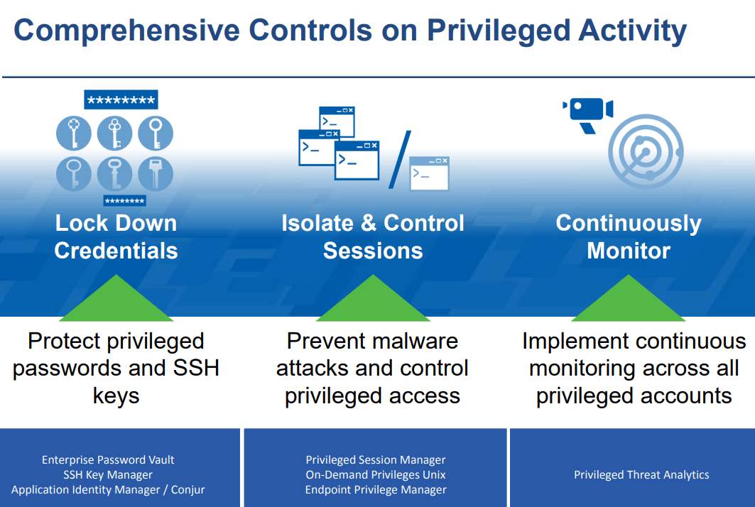 Comprehensive Controls on Privileged Activity