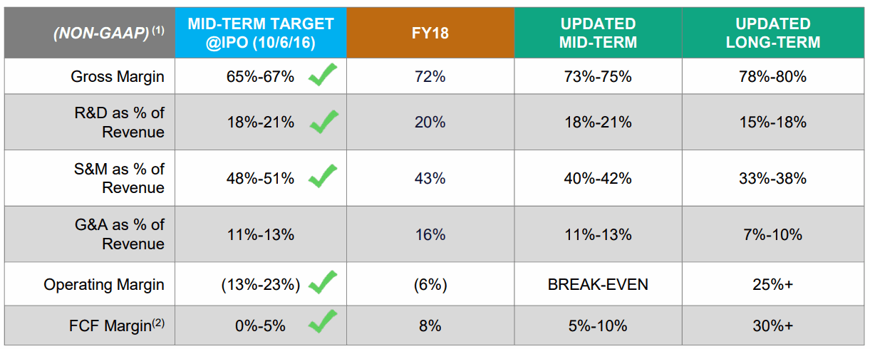 Coupa-Software-Long-Term-Model