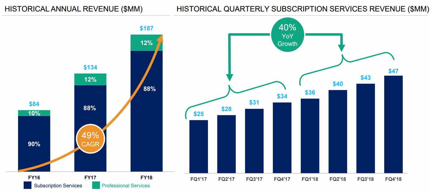 Coupa-Software-Subscription-Serveces-Revenue